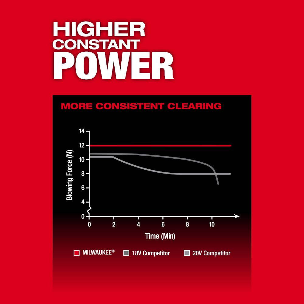 Milwaukee 3017-20 M18 FUEL Cordless Brushless Blower GEN III (Tool Only)