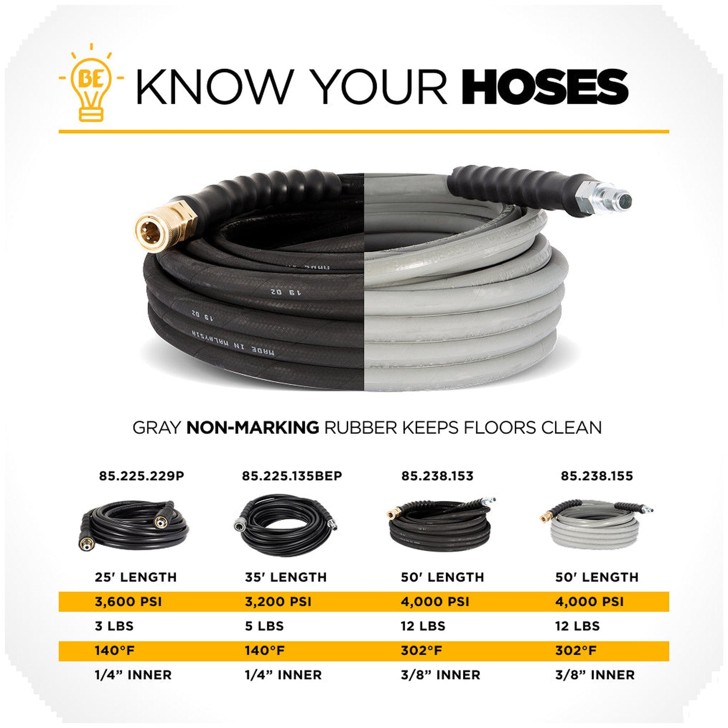 BE pressure washer hose comparison chart for length pressure and diameter