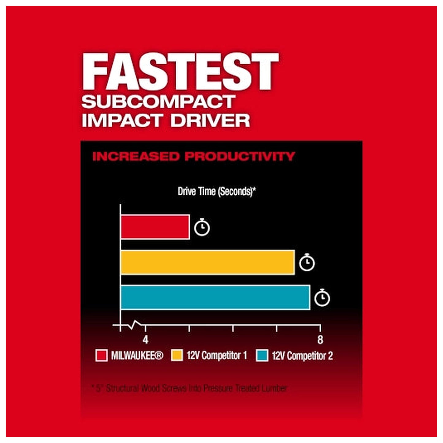 Milwaukee 3453-21 M12 FUEL impact driver speed comparison graphic