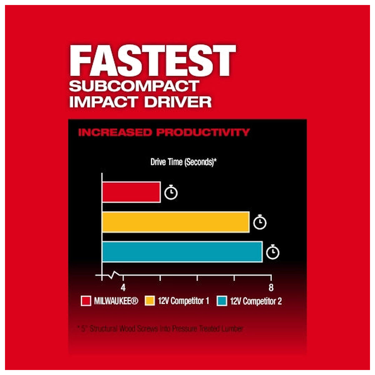 Milwaukee 3453-21 M12 FUEL impact driver speed comparison graphic