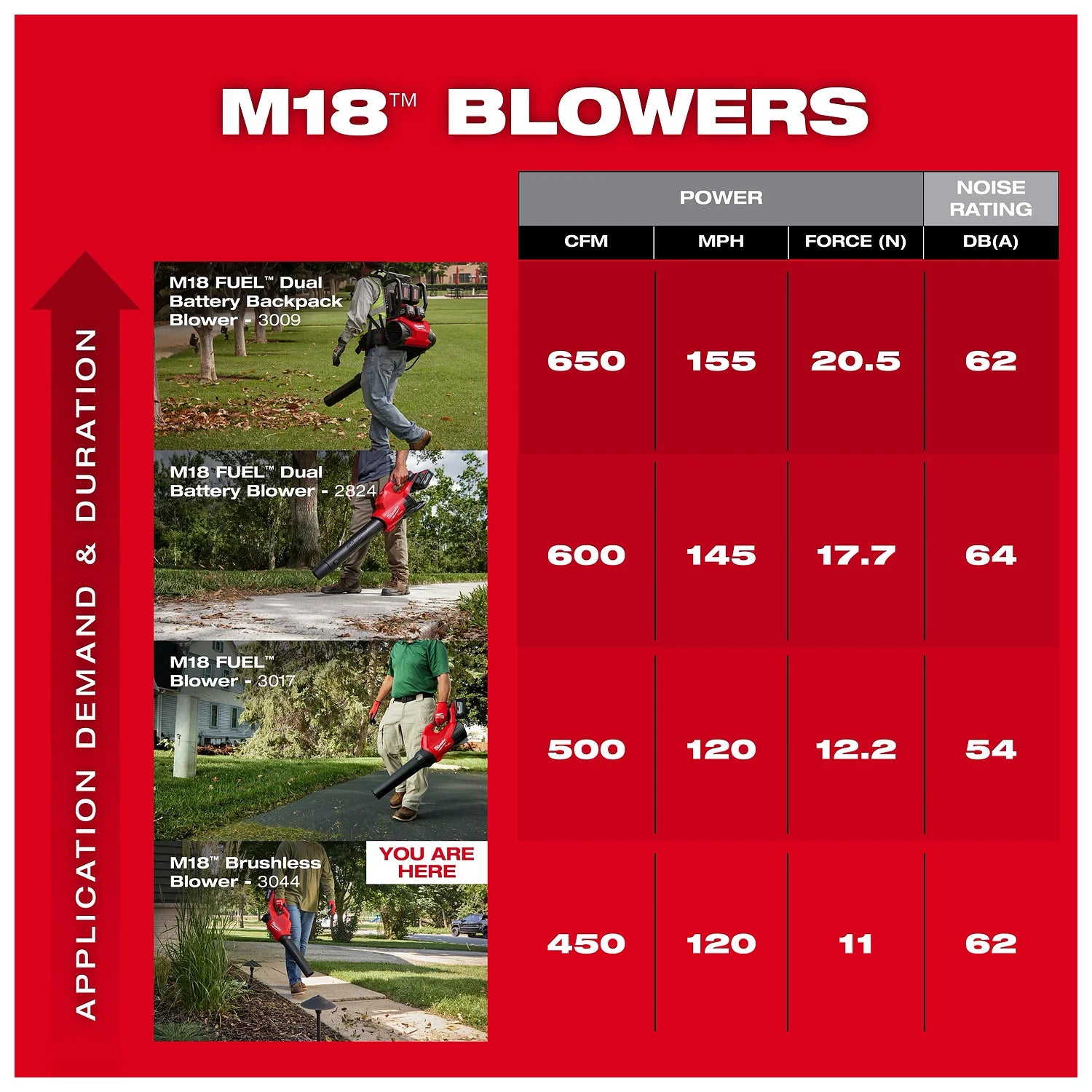 This is a comparison chart of Milwaukee M18 Blowers showing power and noise ratings. The M18 Brushless Blower 3044 has 450 CFM, 120 MPH, and 62 dB(A). Other models include the M18 FUEL Dual Battery Backpack Blower 3009, M18 FUEL Dual Battery Blower 2824, and M18 FUEL Blower 3017.