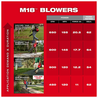 This is a comparison chart of Milwaukee M18 Blowers showing power and noise ratings. The M18 Brushless Blower 3044 has 450 CFM, 120 MPH, and 62 dB(A). Other models include the M18 FUEL Dual Battery Backpack Blower 3009, M18 FUEL Dual Battery Blower 2824, and M18 FUEL Blower 3017.
