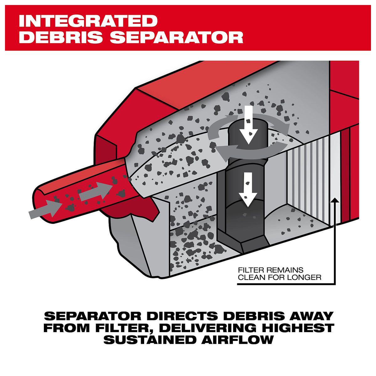 Diagram of the M18 Brushless Handheld Vacuum's integrated debris separator, illustrating how debris is directed away from the filter.