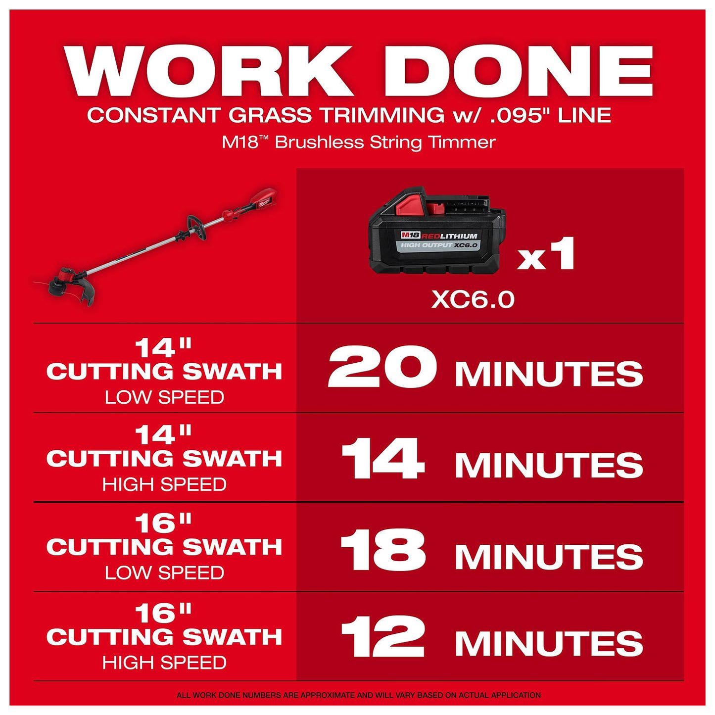 The M18 Brushless String Trimmer has a cutting swath of 14-16 inches. It includes an XC6.0 battery, which offers 20 minutes at low speed, 14 minutes at high speed for 14-inch, and 18 minutes at low speed and 12 minutes at high speed for 16-inch cutting swaths.