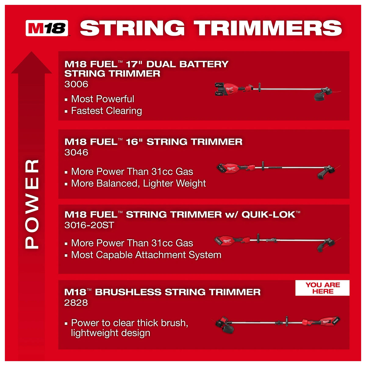 The M18 Brushless String Trimmer is displayed, part of a lineup of M18 string trimmers. It is trimmer model 2828, and offers power to clear thick brush, in a lightweight design.