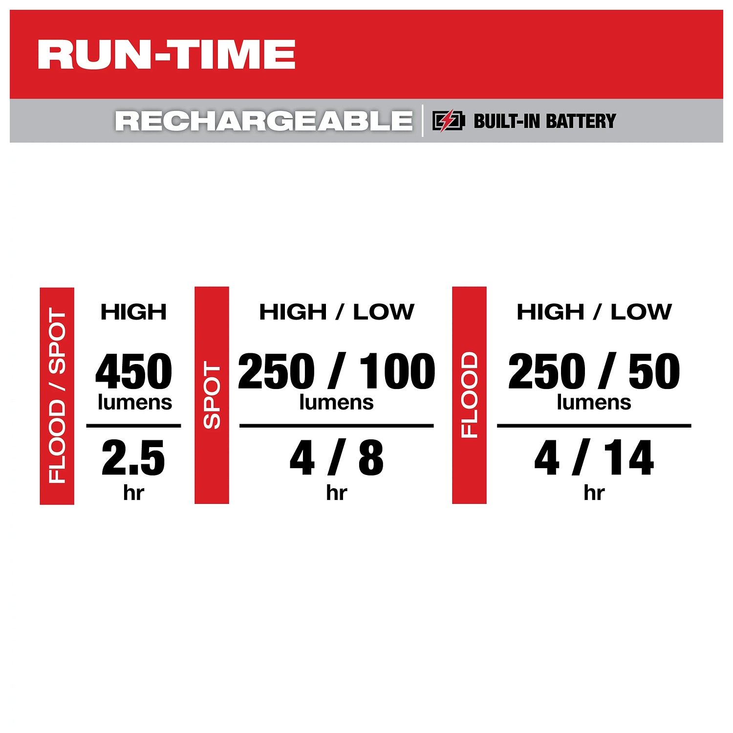 Milwaukee 2012R headlamp output modes and runtime chart