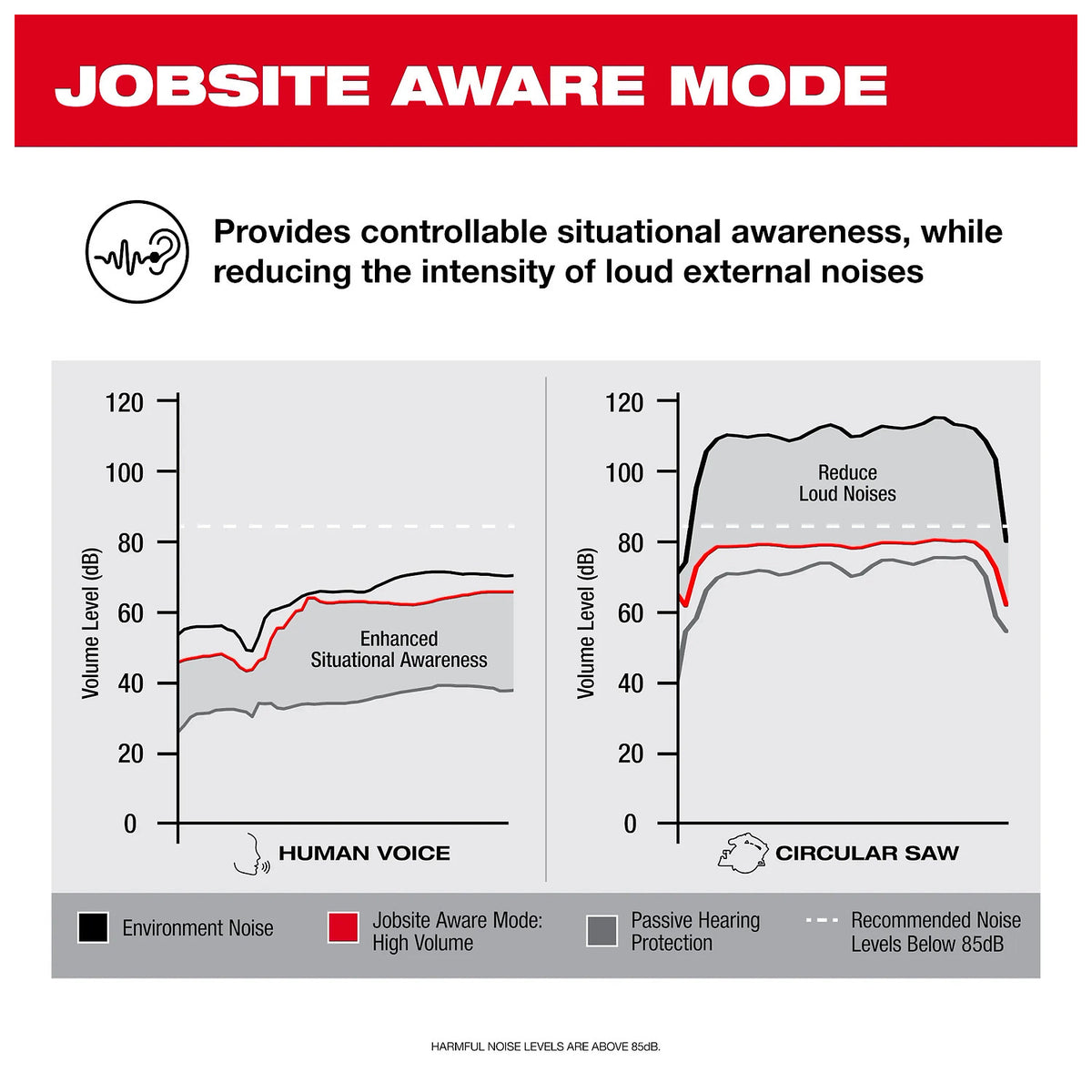 Provides controllable situational awareness, while reducing the intensity of loud external noises