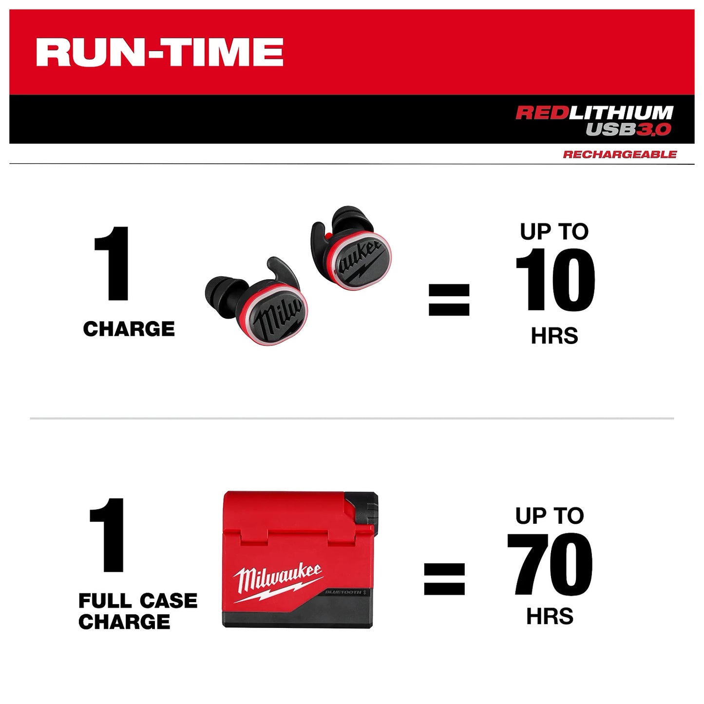 Ear buds can have up to 10 hours of runtime with one charge, while having a full case charge can last up to 70 hours